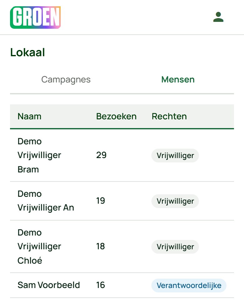 De lijst Mensen met bezoeken en rechten